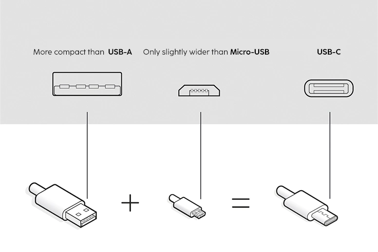 Duża różnica pomiędzy USB-A, micro-USB i USB-C.